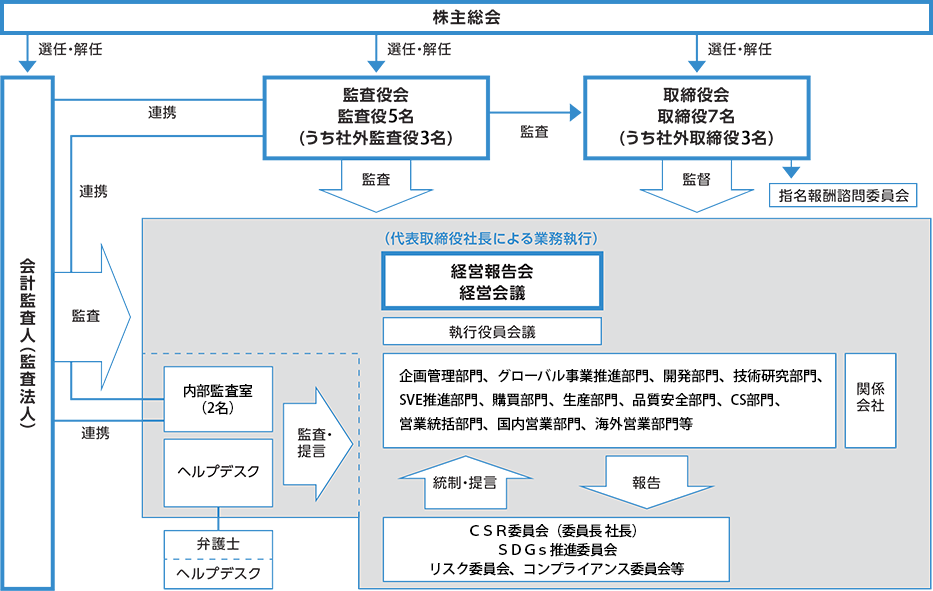 体制図