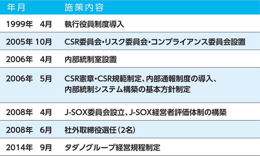 ガバナンス体制の変遷
