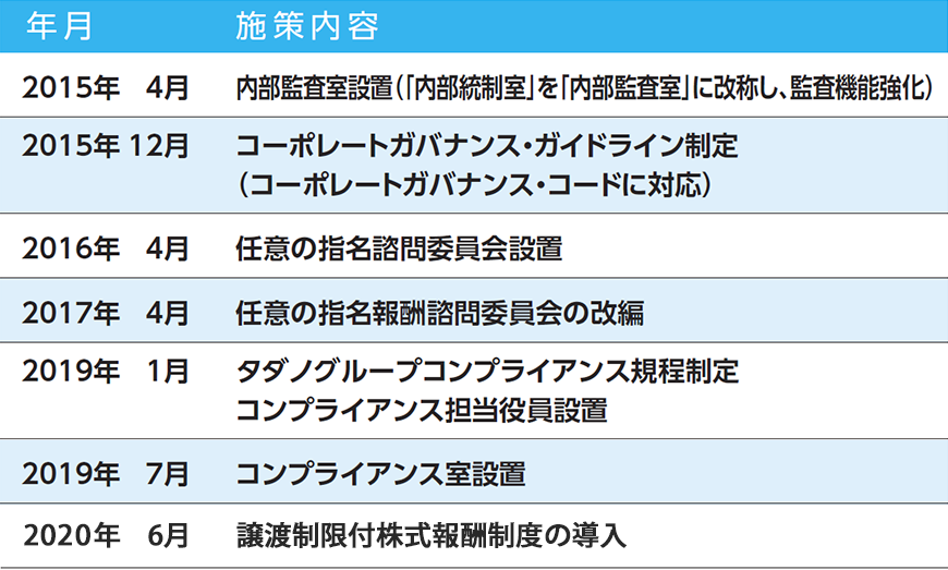 ガバナンス体制の変遷
