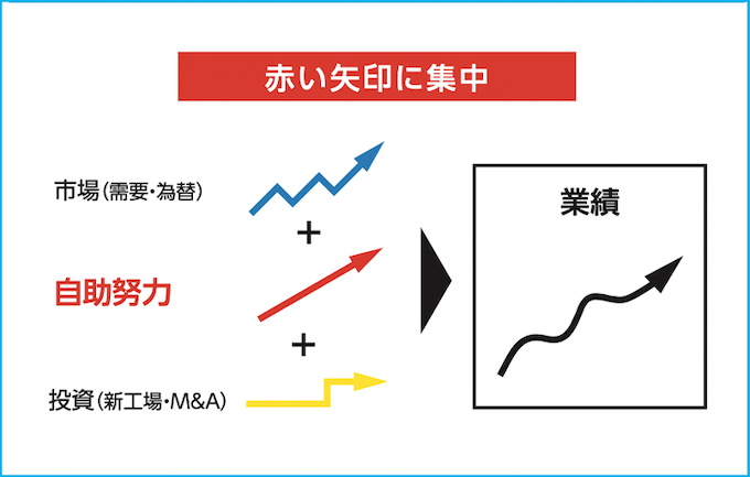 赤い矢印に集中