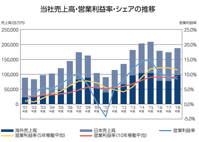 当社売上高・営業利益率・シェアの推移