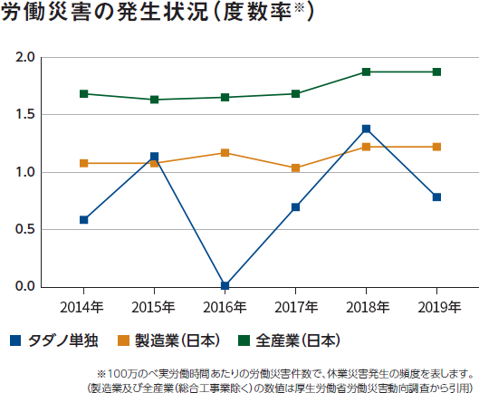 労働災害の発生状況