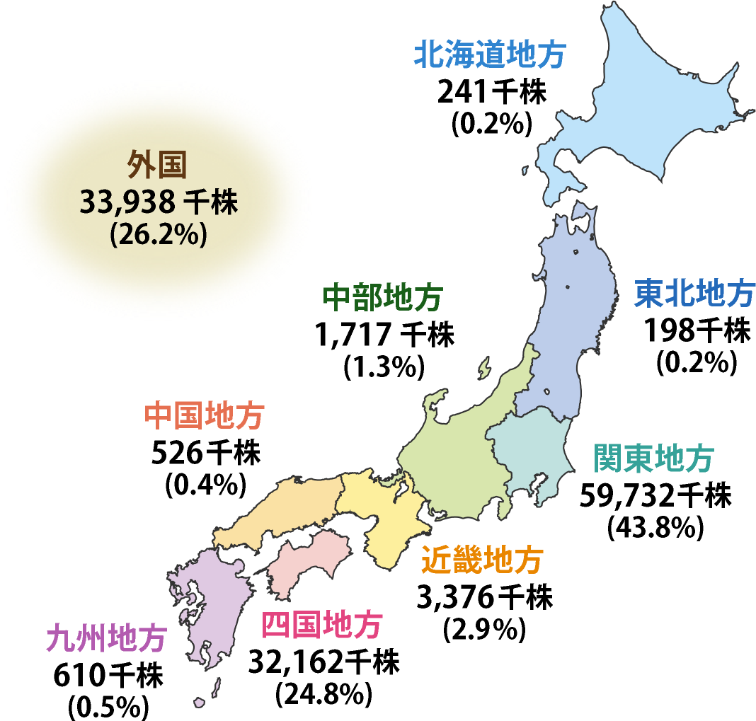 地域別株式分布状況