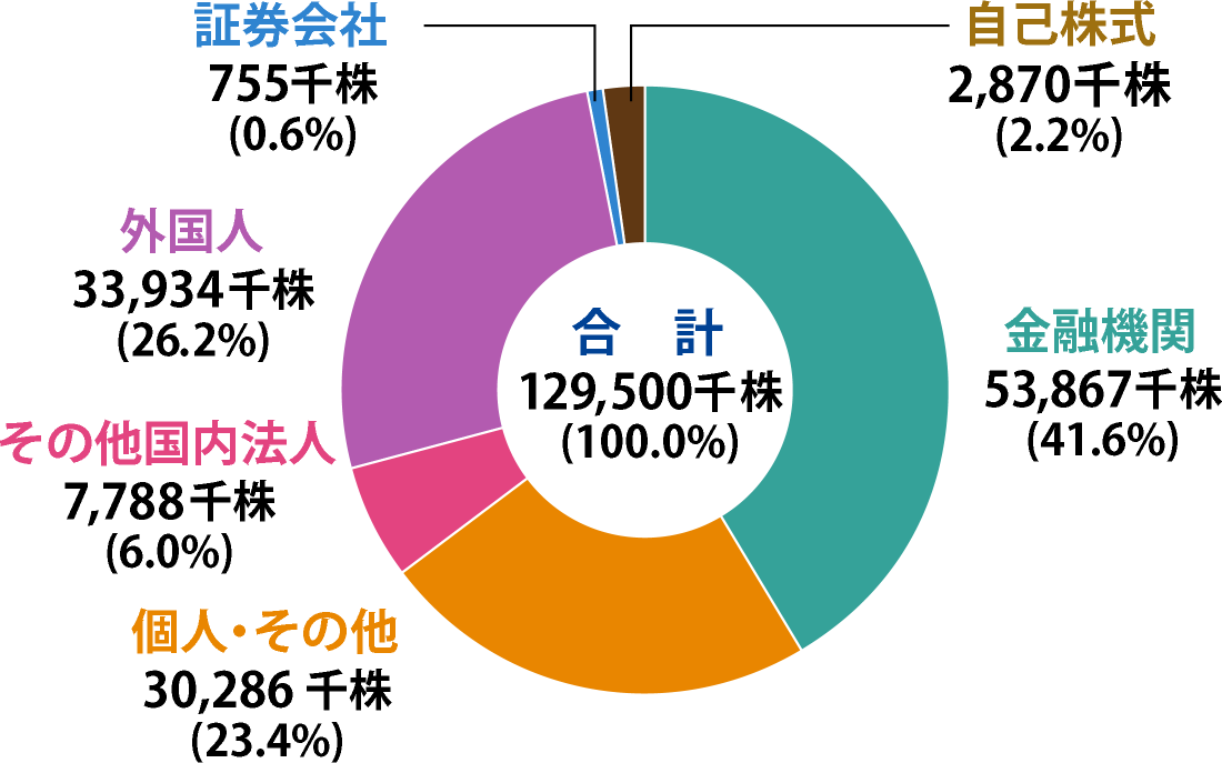 所有者別株式分布状況