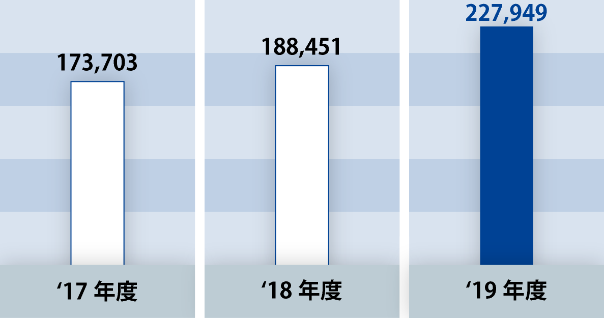 売上高