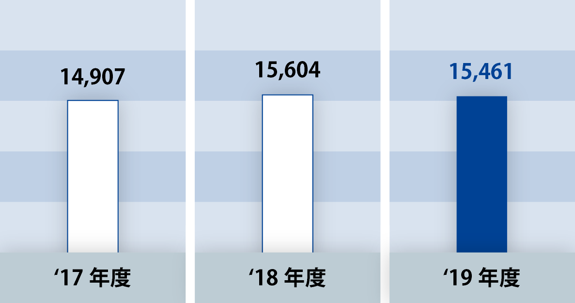 経常利益