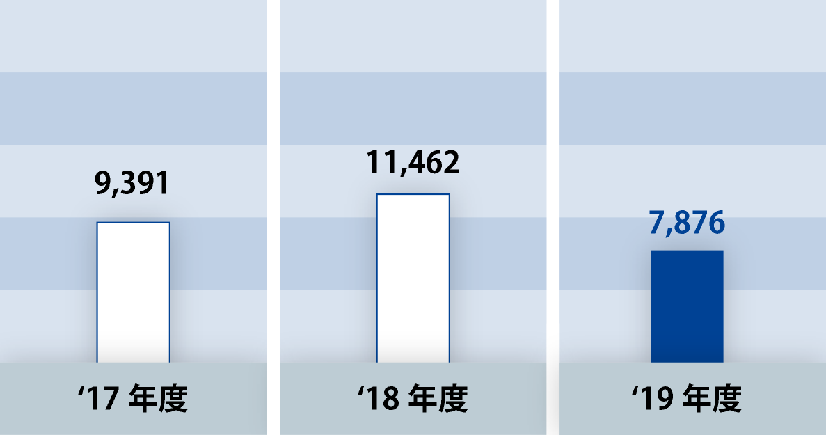 親会社株主に帰属する当期純利益