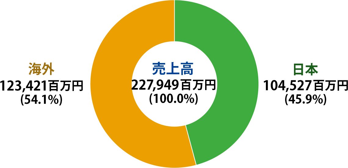 売上構成比率