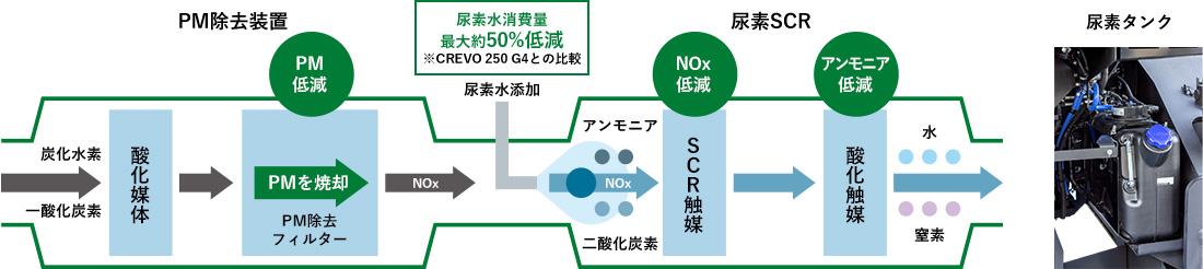 PM除去装置 / 尿素SCR / 尿素タンク