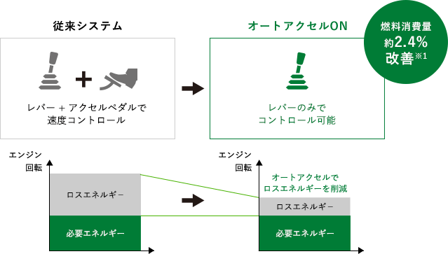 従来システム / オートアクセルON / 燃料消費量約2.4％改善※1