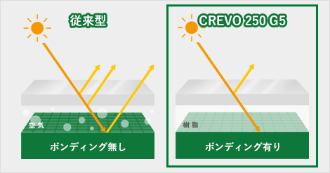 液晶パネルにオプティカルボンディングを採用