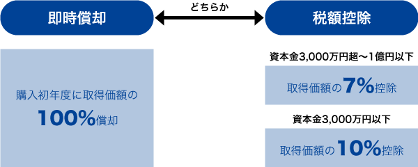 中小企業経営強化税制