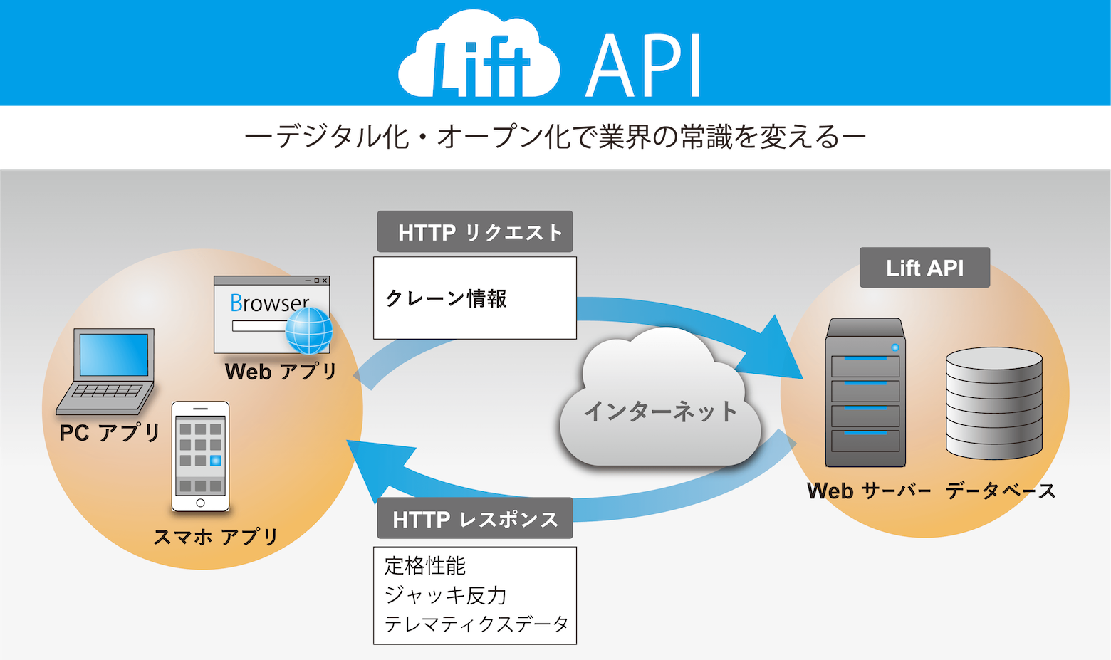 Lift API