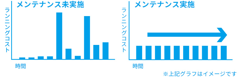 突発修理による高額な出費を抑制