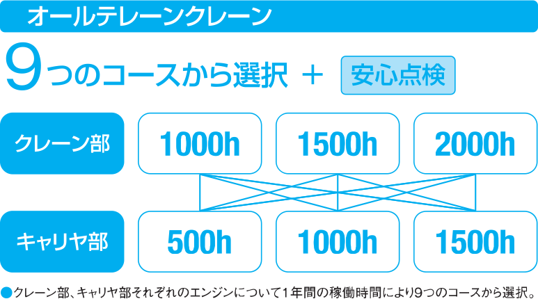 9つのコースから選択+安心点検