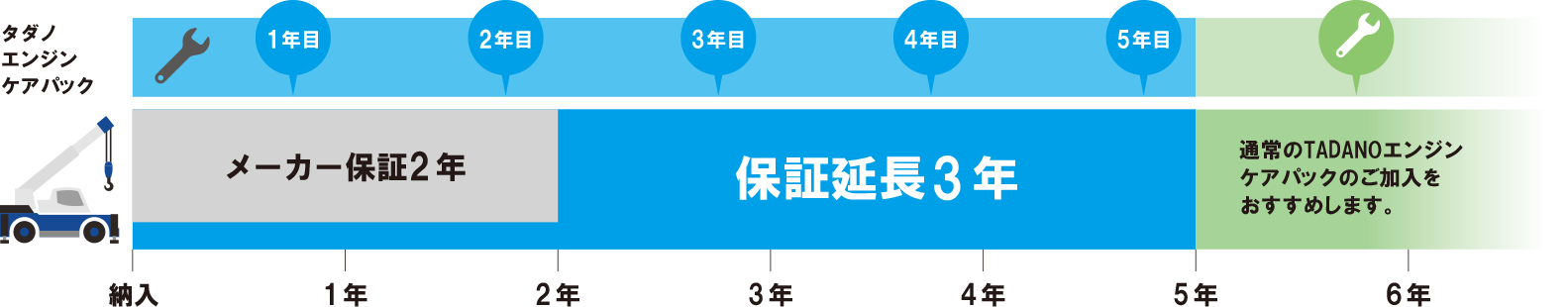 メーカー保証2年を、5年に延長します