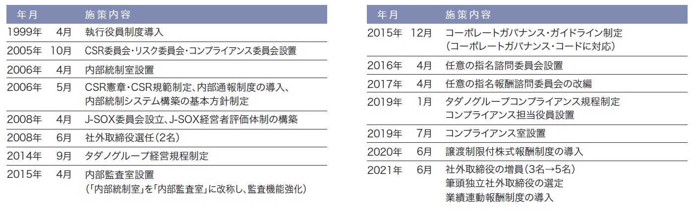 ガバナンス体制の変遷