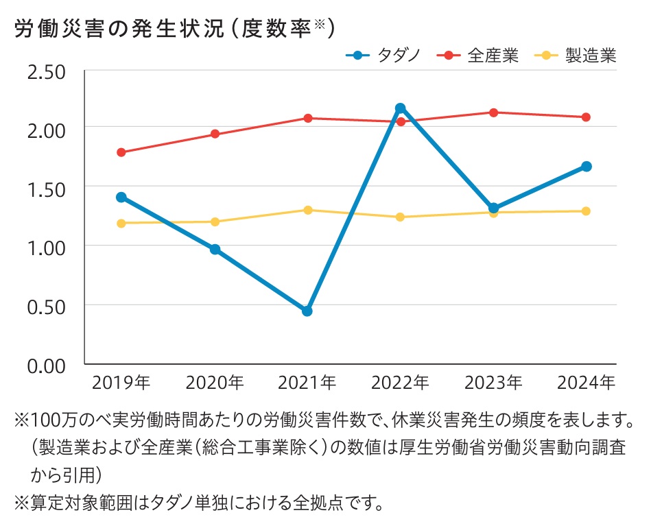 労働災害の発生状況