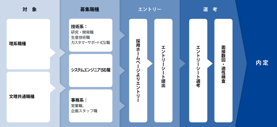 採用プロセス