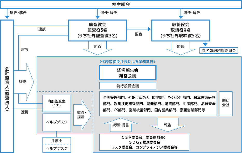 体制図