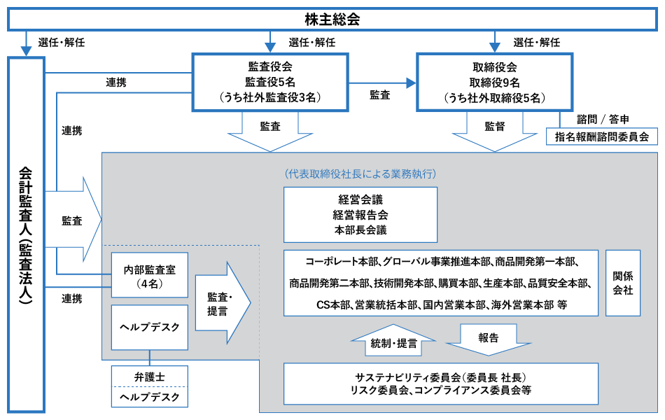 体制図