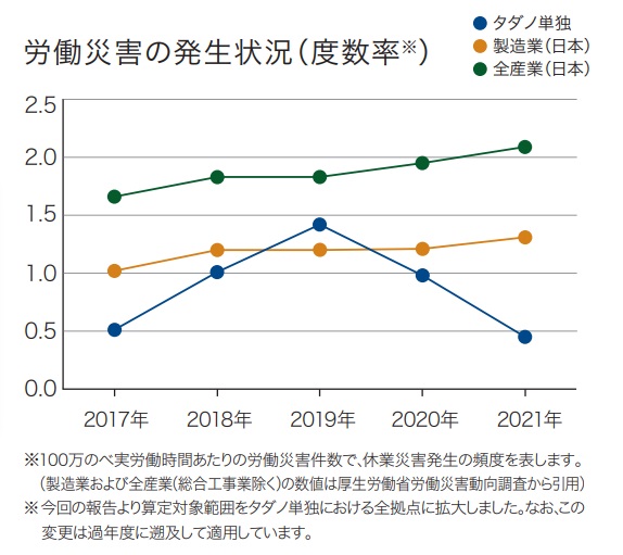 労働災害の発生状況