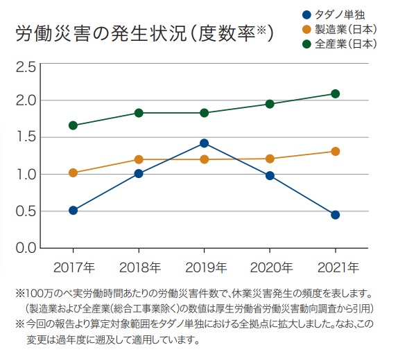 労働災害の発生状況