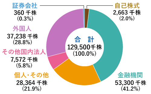 所有者別株式分布状況