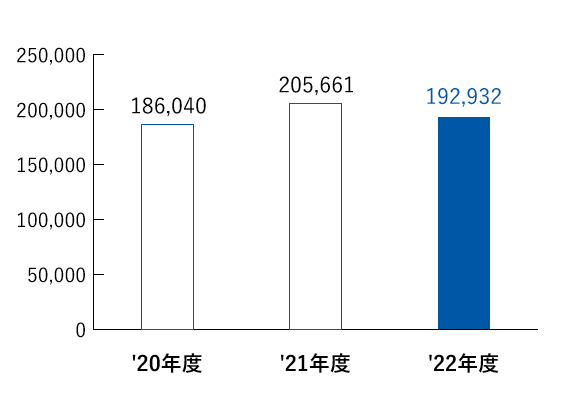 売上高