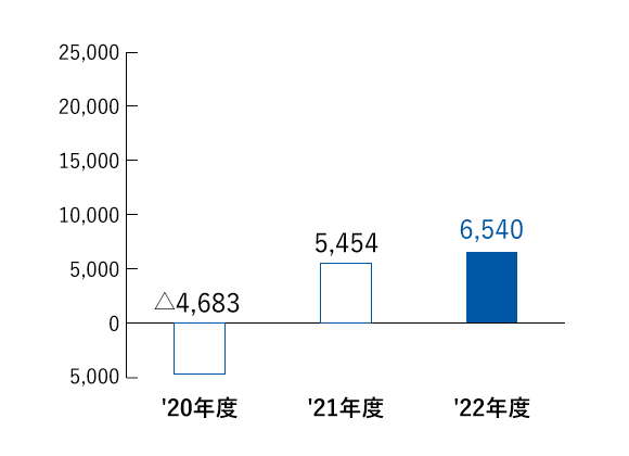 経常利益