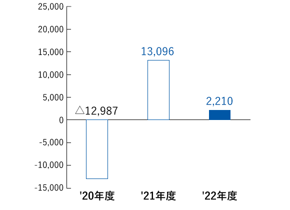 親会社株主に帰属する当期純利益