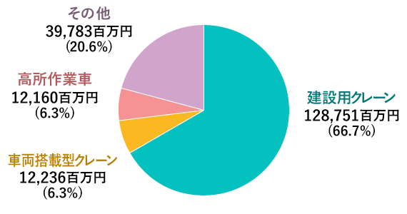 売上構成比率