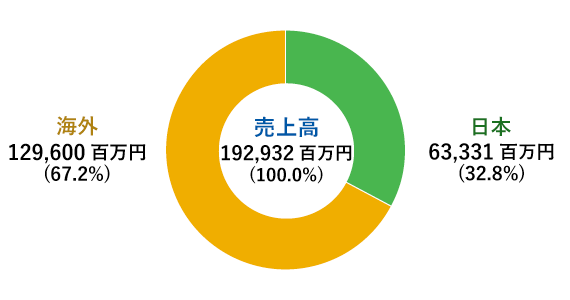 売上構成比率