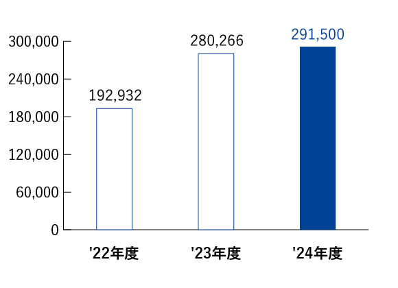 売上高