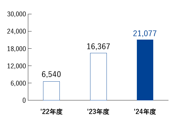 経常利益