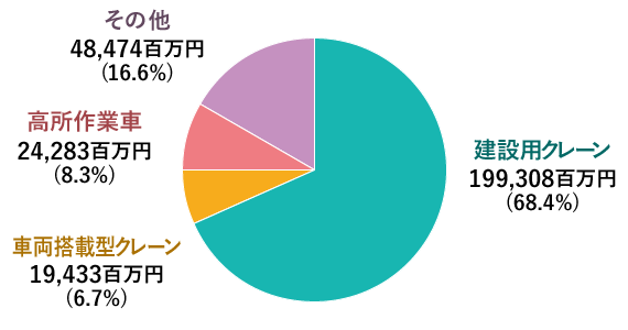 売上構成比率