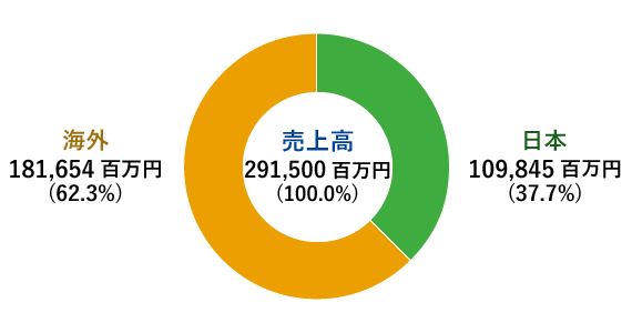 売上構成比率