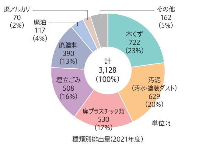 種類別排出量（2020年度） 